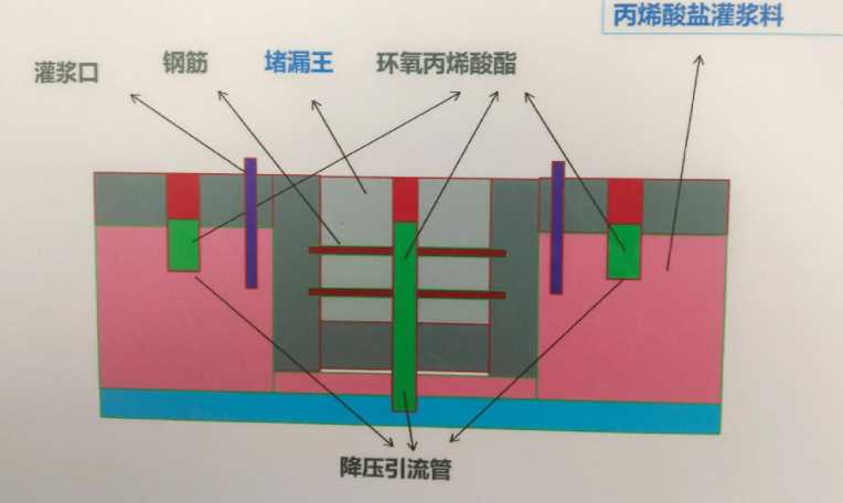 阳泉矿区防水堵漏工程设计